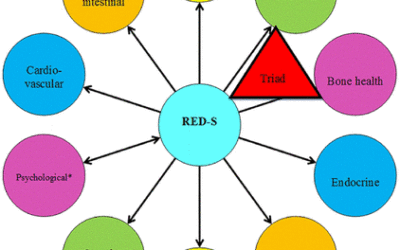 Causes of low energy in athletes?  You need to know about RED-S